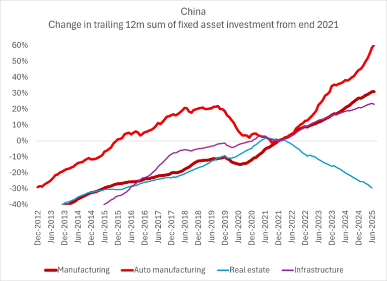 Source: Brad Setser (@Brad_Setser), “A chart that illustrates the point that @michaelxpettis is making -- and that highlights the dilemma Chinese policy makers face.,” X, August 24, 2025, https://x.com/Brad_Setser/status/1959401335134052555/photo/1.